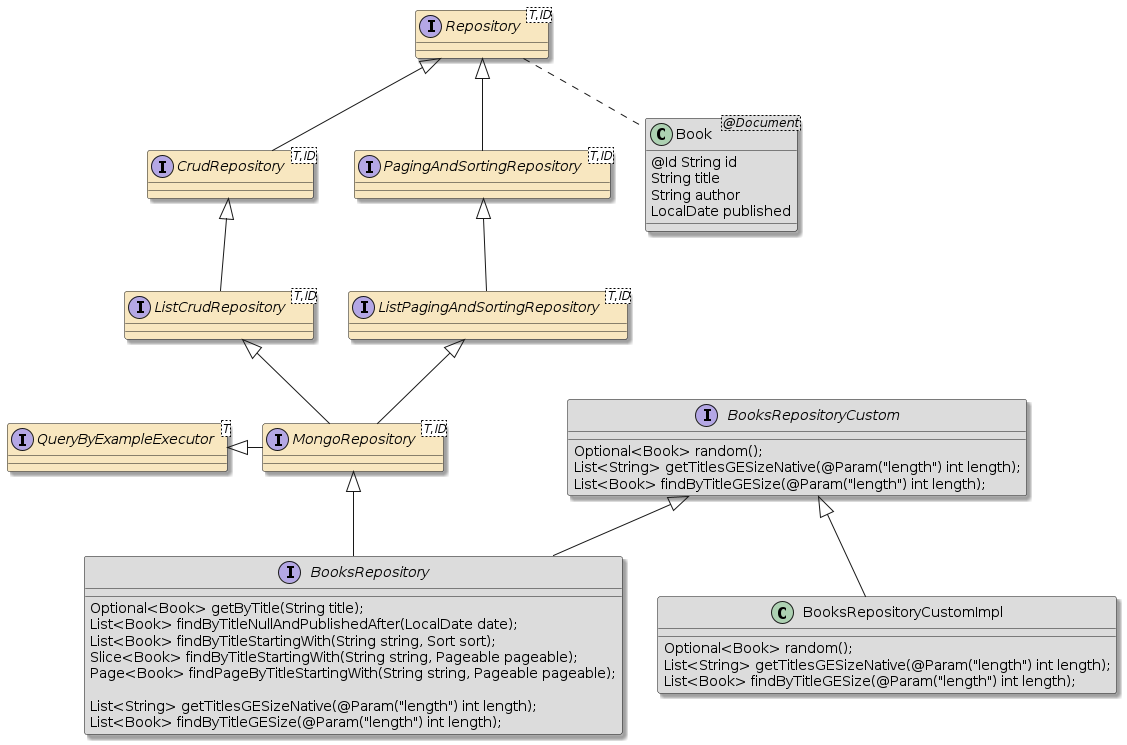 Spring data store mongodb query