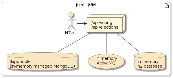 ntesting unit integrationtest