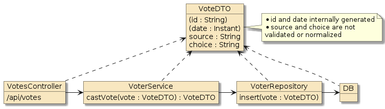 ntesting votessvc