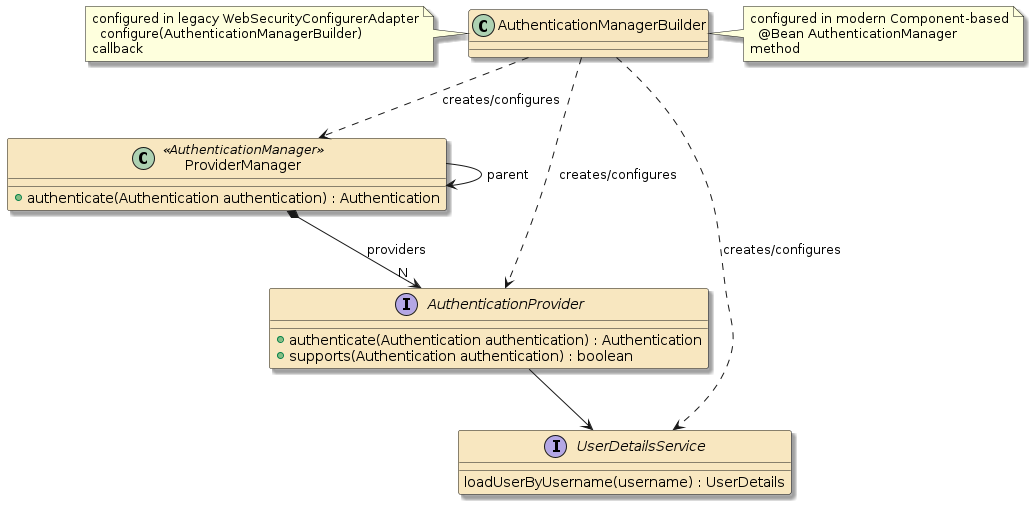 security authn mgrbuilder cmp