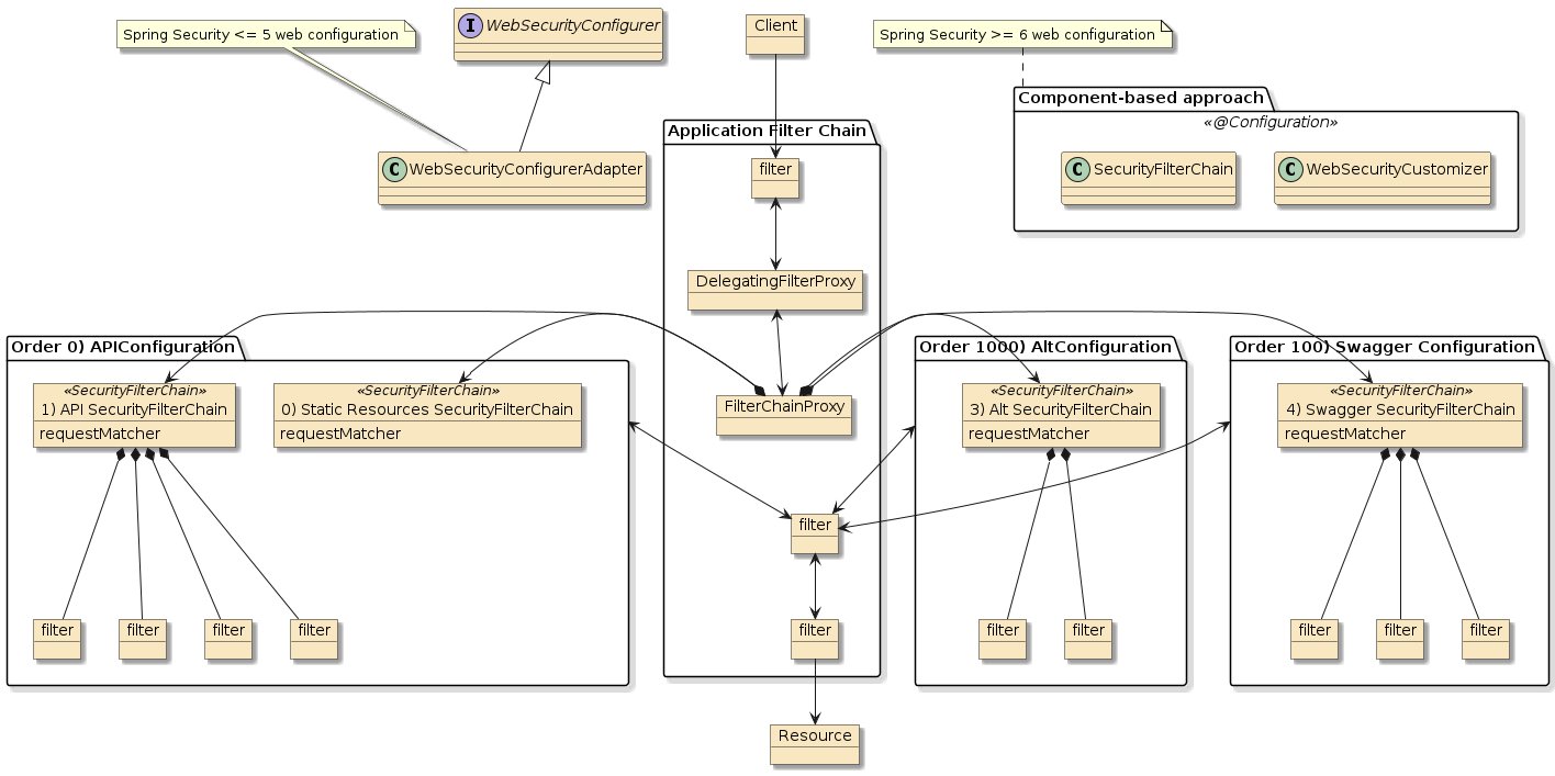 Spring web hot sale security config