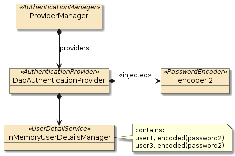 security injected userdetailsservice