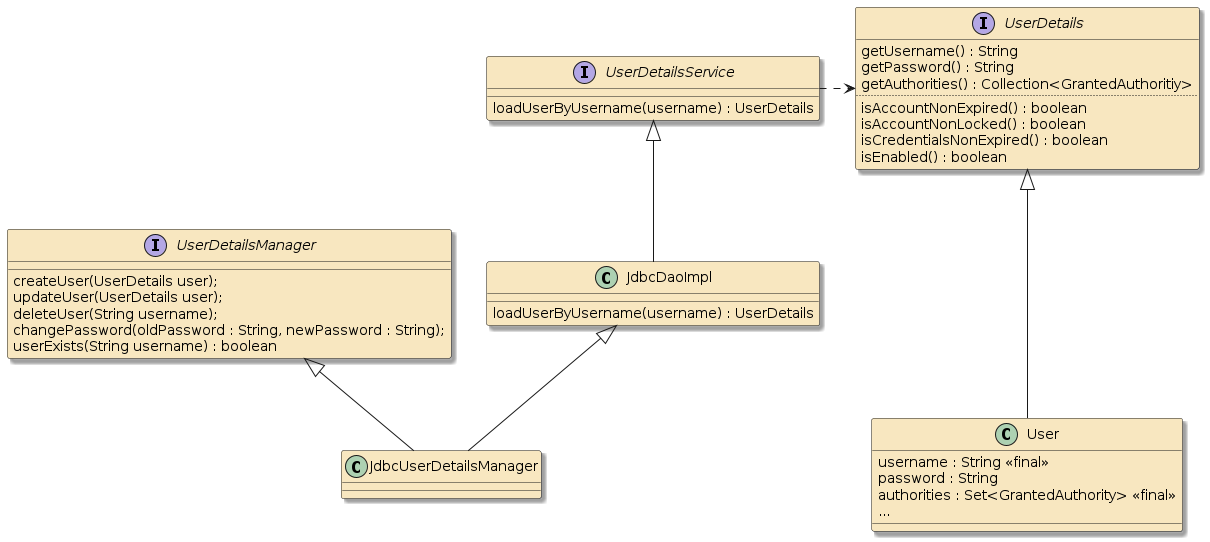 security jdbcuserdetails