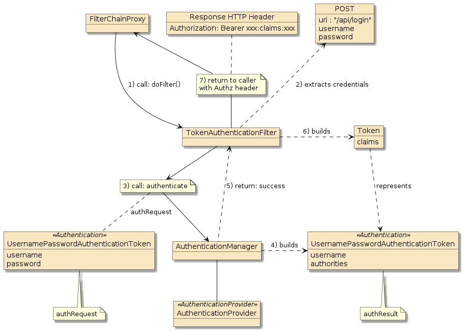 JWT Authorization Grant (RFC 7523 2.1) - Authlete