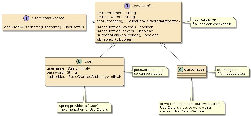 security userdetails