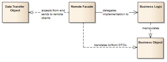 DAO Pattern Players