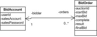 eBidbot Candidate Business Objects