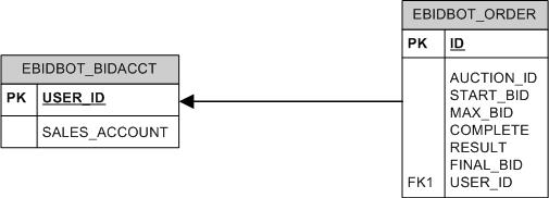 eBidbot Candidate Database Schema