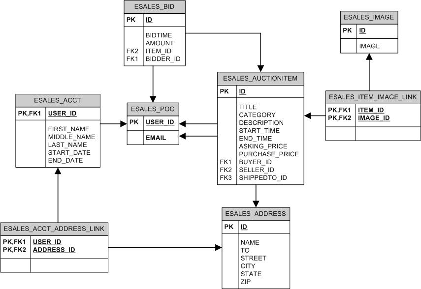 eSales Candidate Database Schema