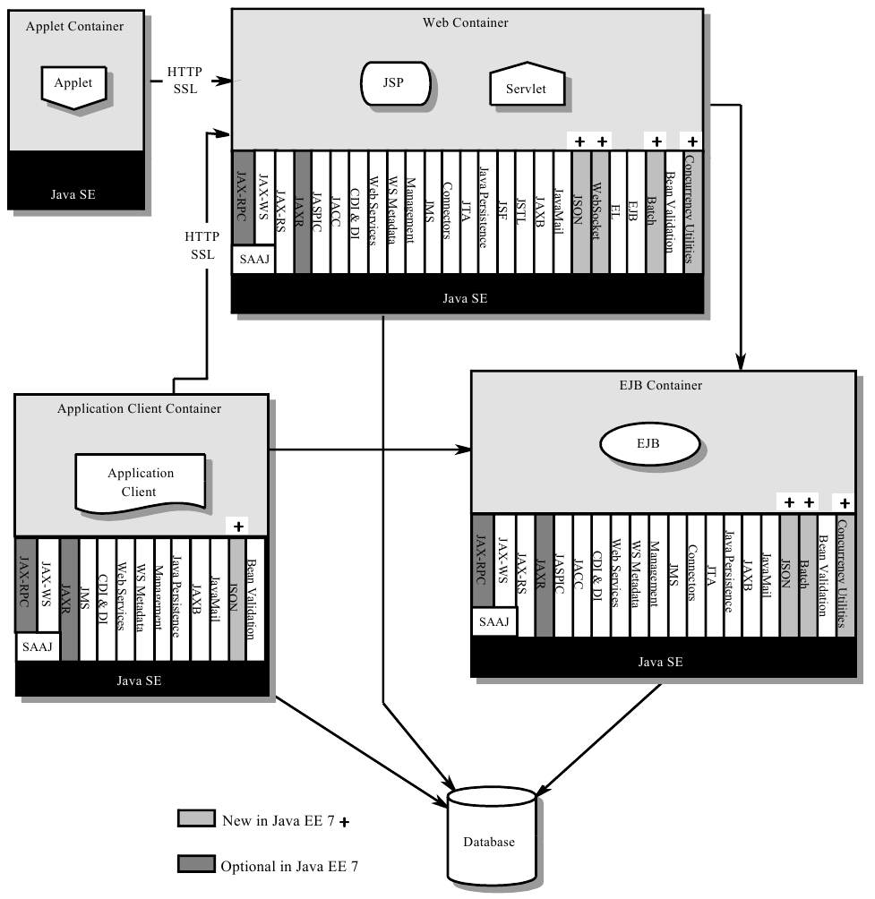 JavaEE ArchitectureJavaEE 7 Specification