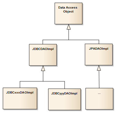 DAO Abstraction/Impl Strategy