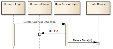 Interactions: DAO Delete