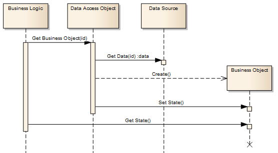 Interactions: DAO Read/Get