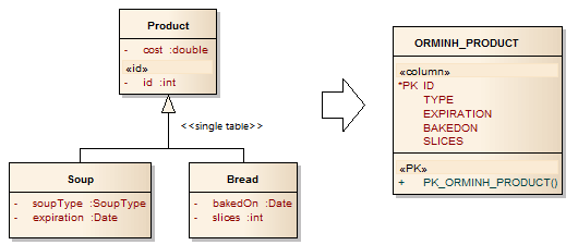 Single Table Inheritance Strategy