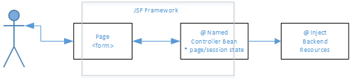 JSF Basic Elements