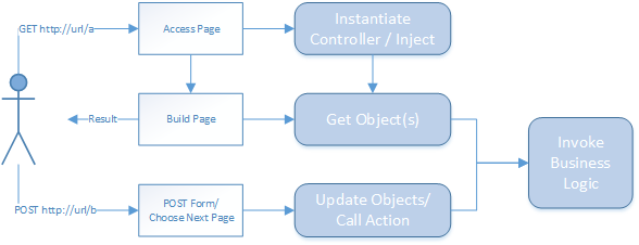 JSF Basic Flow