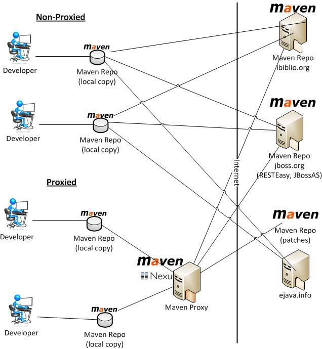 Maven Proxied and Non-Proxied Configuration