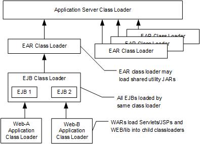 EAR Class Loaders