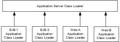 Separate Deployments