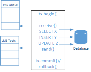Scenario: Coordinate JMS with Database Transaction