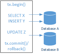 Scenario: Update Multiple Databases