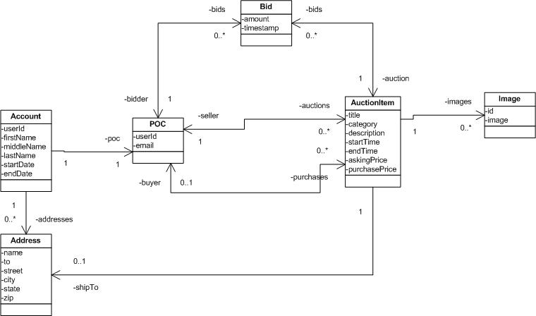 eSales Candidate Business Objects