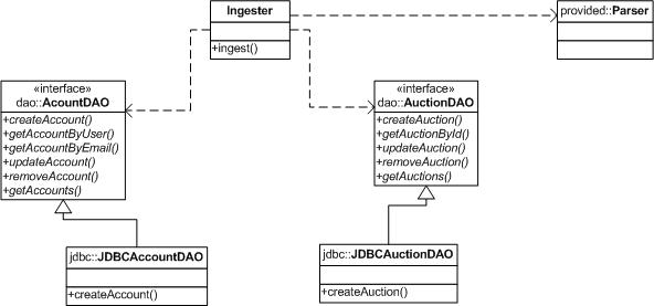 eSales Ingest and DAO