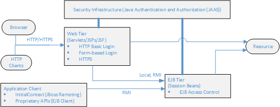 JavaEE Security Access Control Points