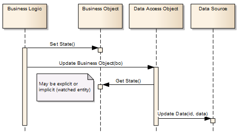 Interactions: DAO Update