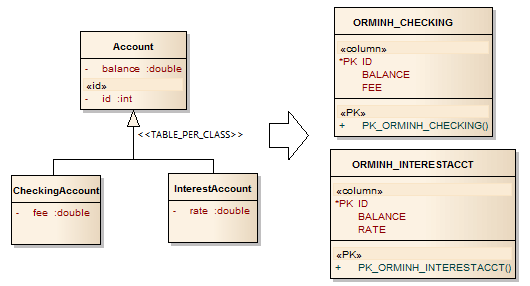 Table per Concrete Class Inheritance Strategy