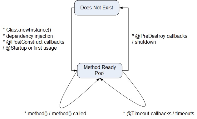 Singleton EJB Lifecycle