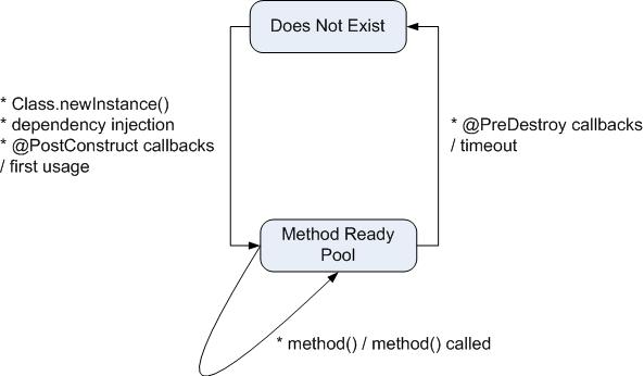 Stateless EJB Lifecycle