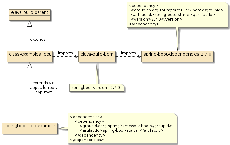 app build parent dependencies