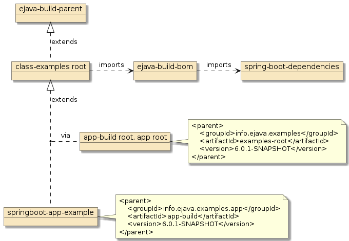 app build parent exampletree