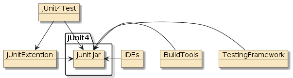 apptesting junit4