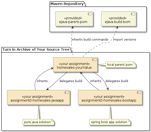 assignment0 homesales app modules