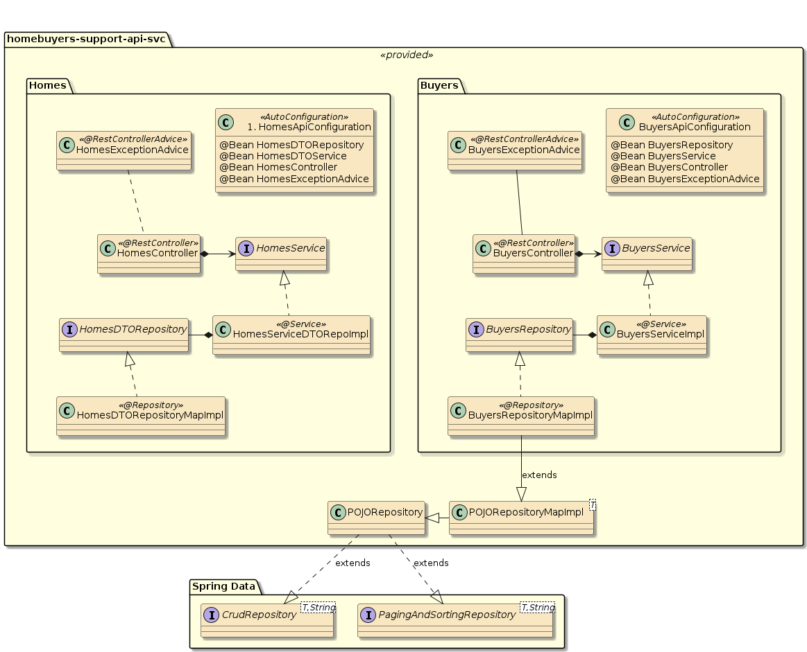 assignment2 homesales api modules