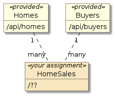 assignment2 homesales svc api resources