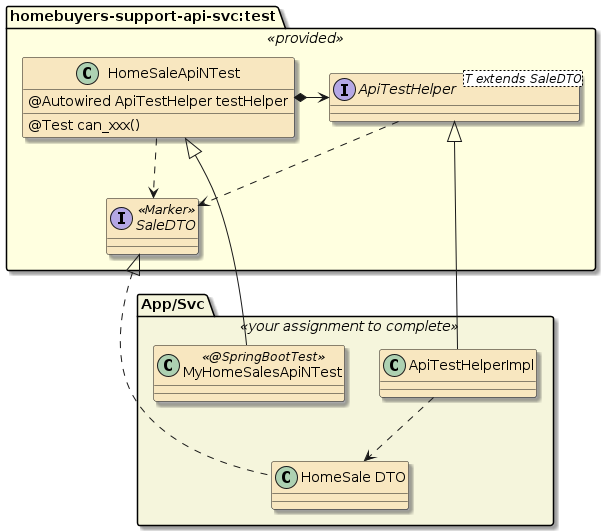 assignment2 homesales tests