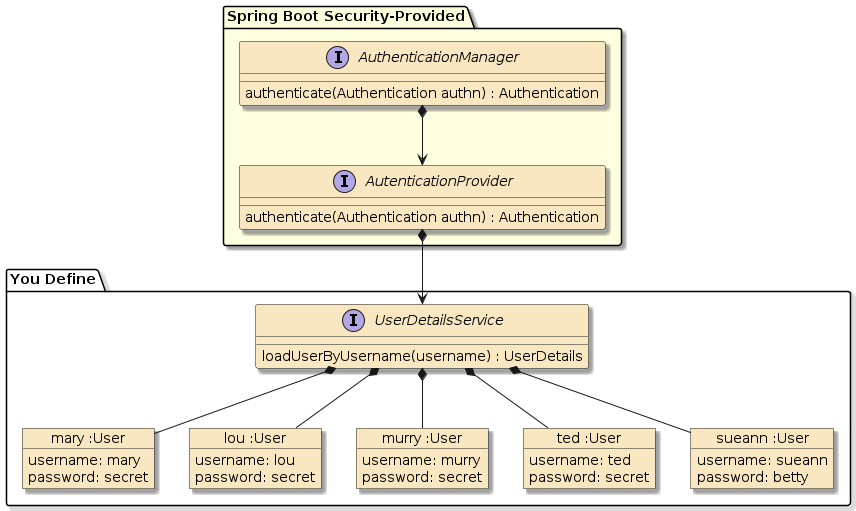 assignment3a homesales security authn cors