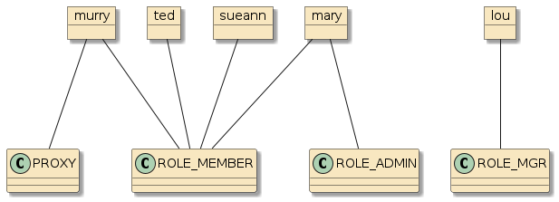 assignment3b homesales security authz authts