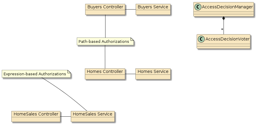 assignment3b homesales security authz authzm