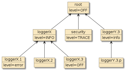 logging logger additivity