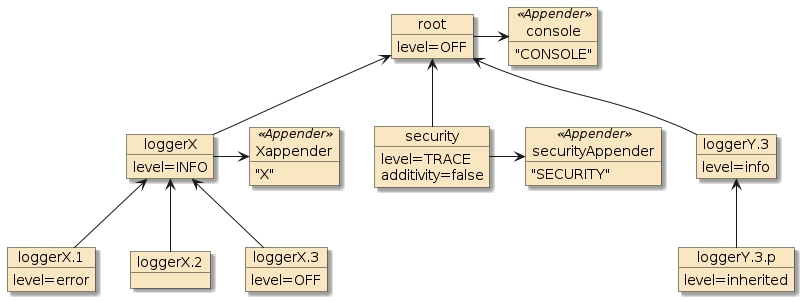 logging logger tree appenders