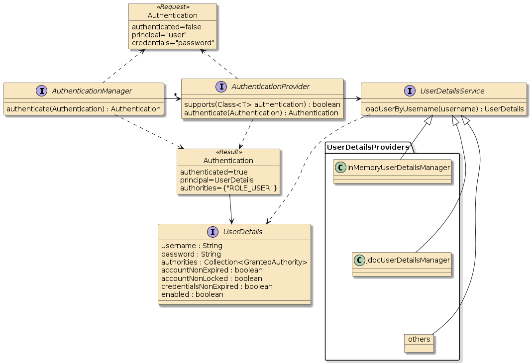 security authn