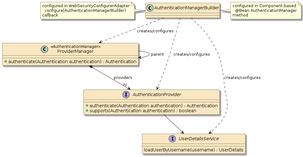 security authn mgrbuilder cmp