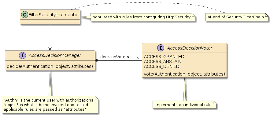 security authz flow