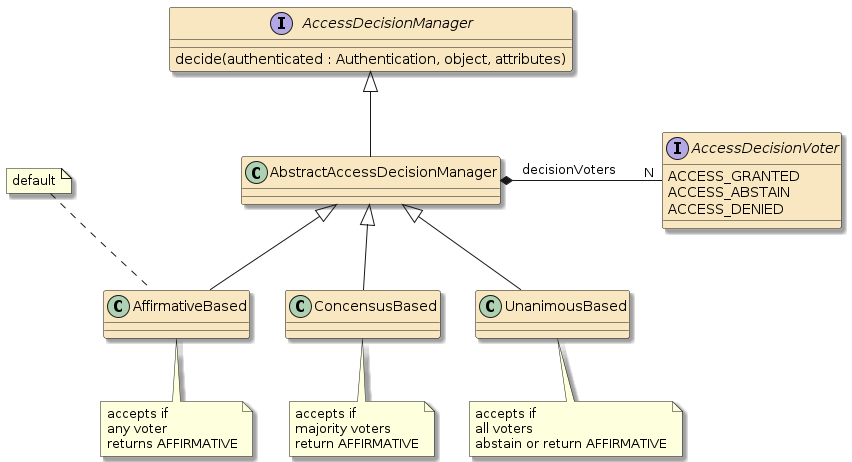 security authz managers