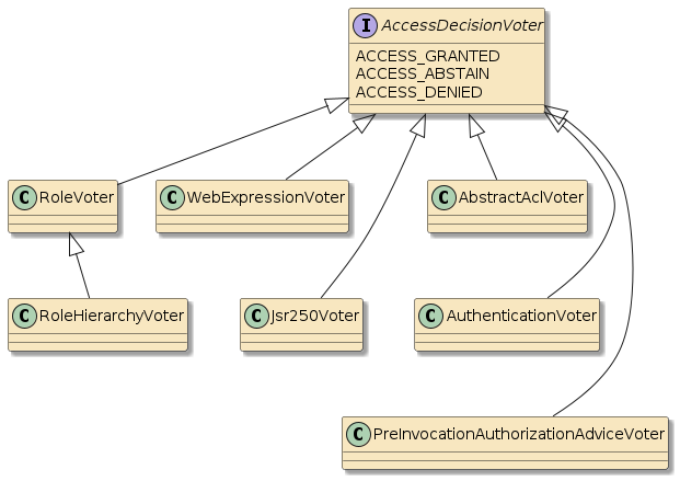 security authz voters