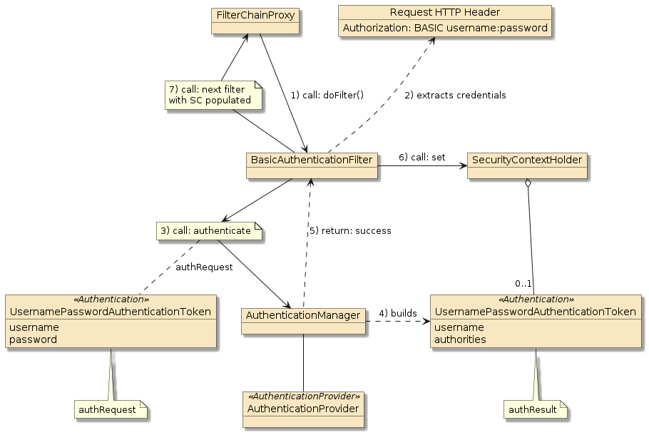 security basicauth